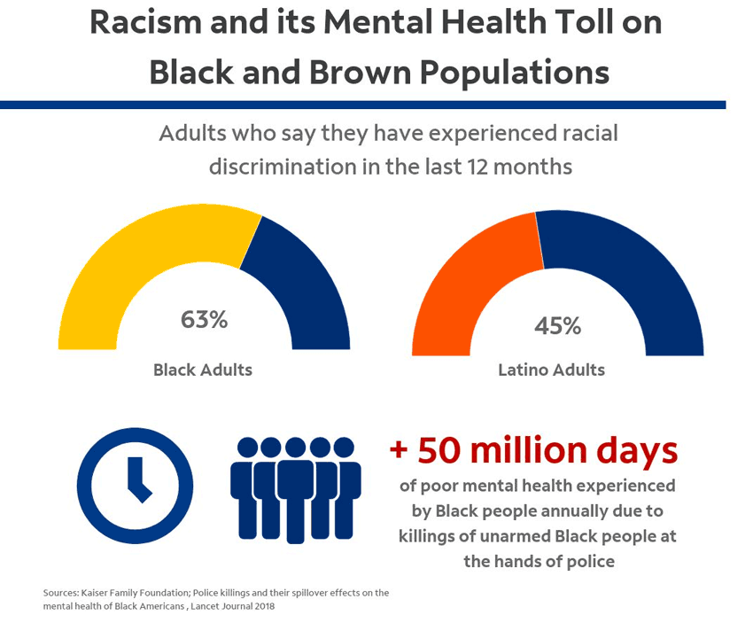 Kaiser Family Foundation poll shows 63 percent of Black adults and 45 percent of Hispanic adults say they&rsquo;ve experienced racial discrimination in the last 12 months.  A 2018 study published in the Lancet found Black Americans experience an estimated 50 million additional days of poor mental health annually, because of the numerous killings of unarmed Black people at the hands of police. Experts say these tragedies fuel a condition called racial trauma.