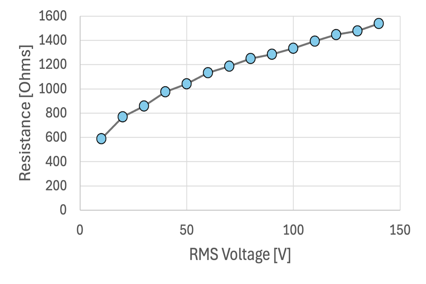 graph of filament resistance plotted against AC voltage