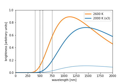plot of the blackbody spectra for two temperatures