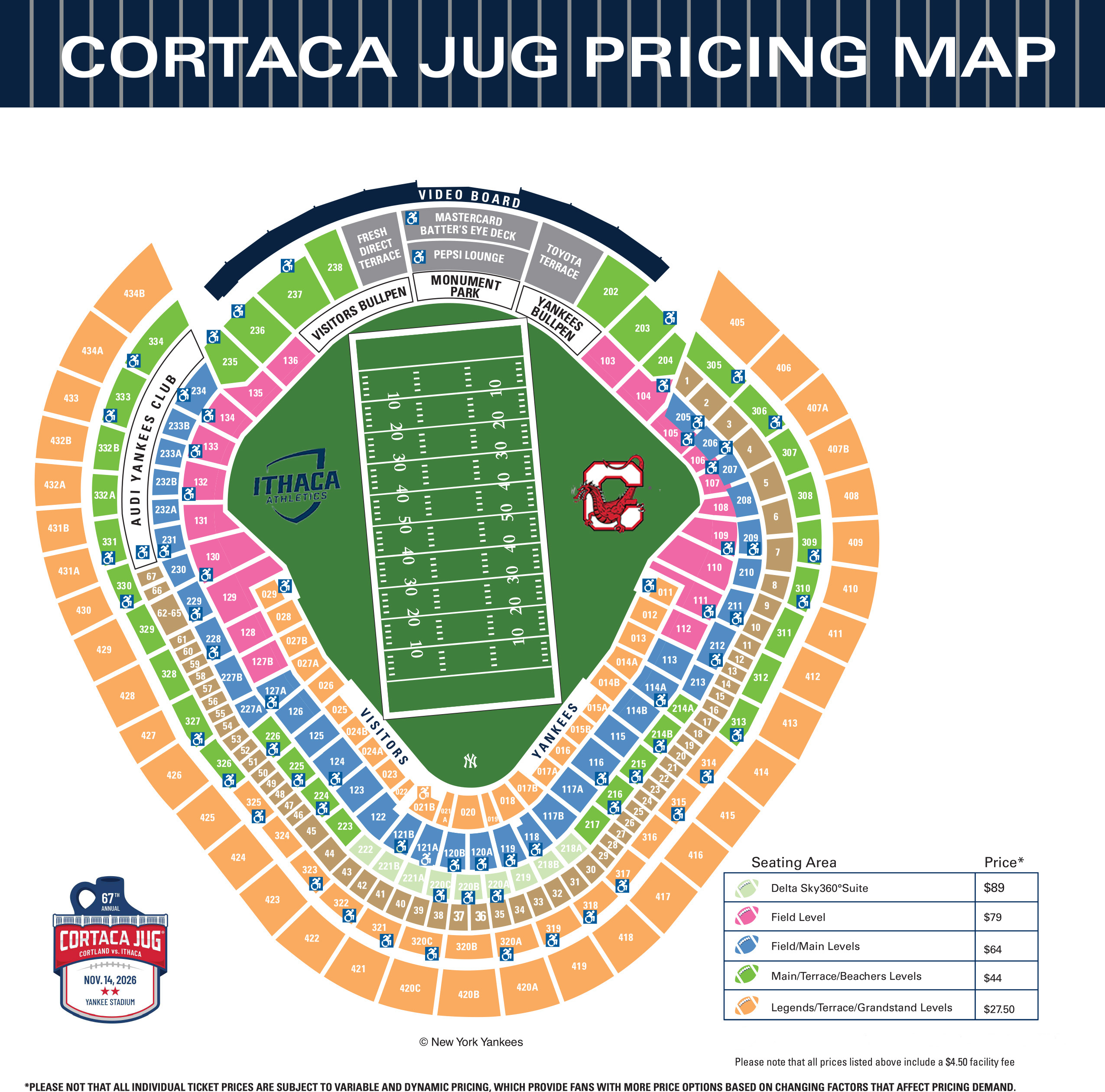Cortaca Jug 2026 ticket pricing map showing Yankee Stadium seating sections color-coded by price level. Delta SKY360&deg; Suite sections are marked in dark green and priced at $89. Field Level sections are light green and priced at $79. Field/Main Level sections are blue and priced at $64. Main/Terrace/Bleachers levels are tan and priced at $44. Legends/Terrace/Grandstand levels are orange and priced at $27.50. The map also notes that all prices include a $4.50 facility fee and that suite information is available by phone. The football field is centered with Cortland and Ithaca logos on opposite sides, and all stadium sections are labeled by number.